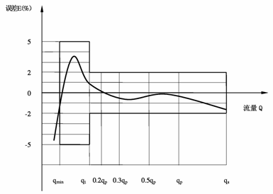 水表測量(liàng)誤差(chà)