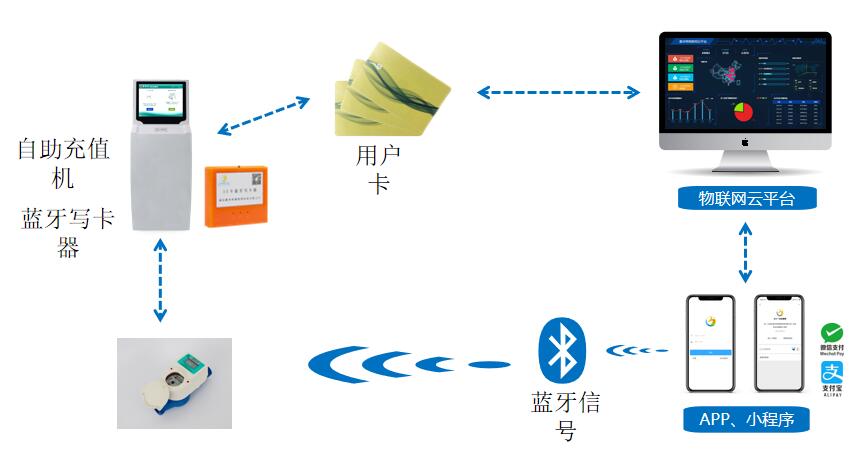 藍牙型預付費(fèi)水表(biǎo)系統
